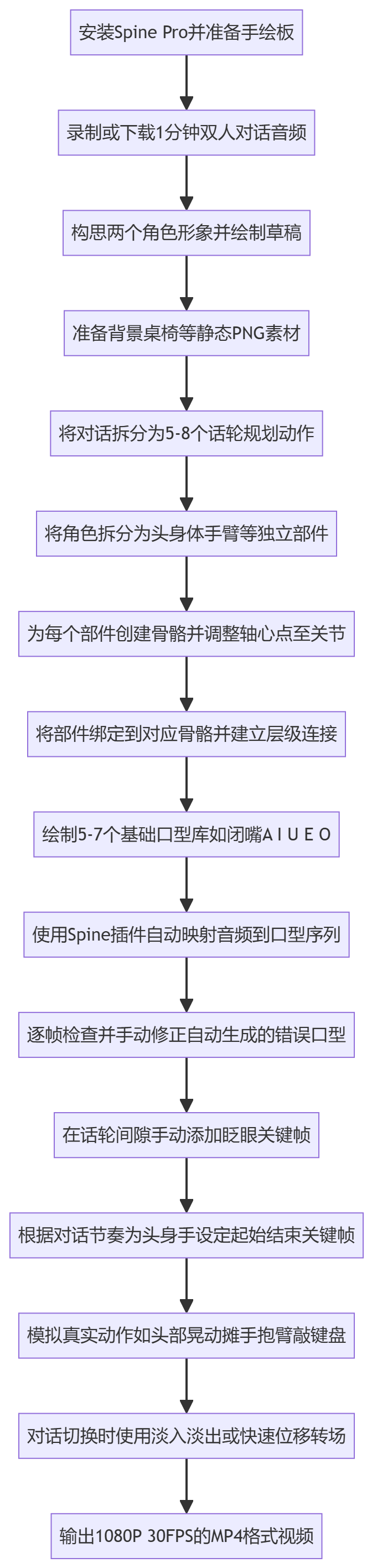 SOP执行流程图